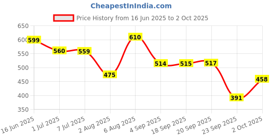 amazon.in woodland Men's Flip Flop woodland Price History Graph from 16 Jun 2025 to 2 Oct 2025