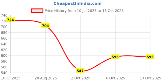 amazon.in woodland Men's Flip Flop woodland Price History Graph from 10 Jul 2025 to 12 Oct 2025