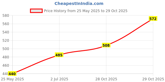 amazon.in woodland Men's Flip Flop woodland Price History Graph from 25 May 2025 to 28 Oct 2025