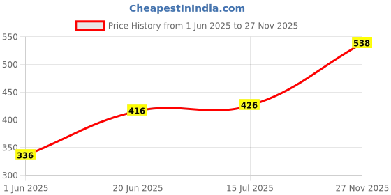 amazon.in woodland Men's Flip Flop woodland Price History Graph from 1 Jun 2025 to 27 Nov 2025