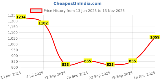 amazon.in woodland Men's Flip Flop woodland Price History Graph from 13 Jun 2025 to 13 Nov 2025