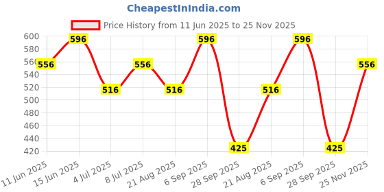 amazon.in woodland Men's Flip Flop woodland Price History Graph from 11 Jun 2025 to 25 Nov 2025