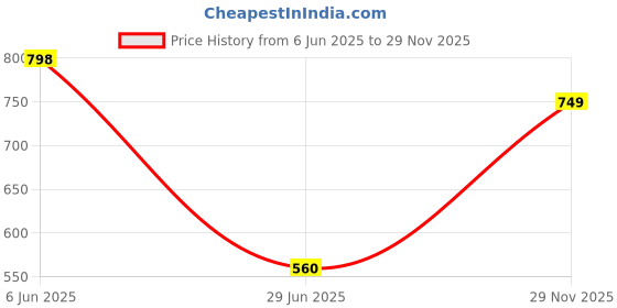 amazon.in woodland Men's Flip Flop woodland Price History Graph from 6 Jun 2025 to 29 Nov 2025