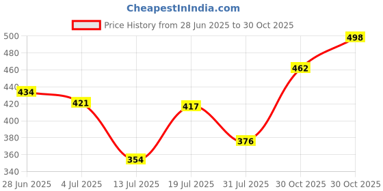 amazon.in woodland Men's Flip-Flop woodland Price History Graph from 28 Jun 2025 to 30 Oct 2025