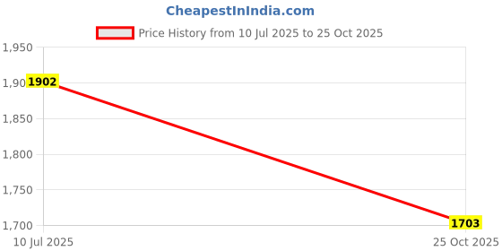 amazon.in woodland Men's Flip-Flop woodland Price History Graph from 10 Jul 2025 to 25 Oct 2025