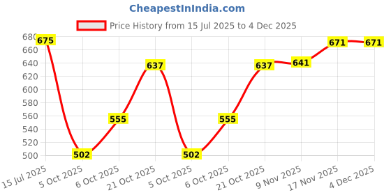 amazon.in woodland Men's Flip-Flop woodland Price History Graph from 15 Jul 2025 to 4 Dec 2025