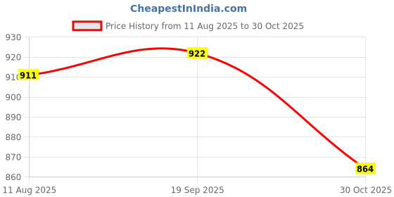 amazon.in woodland Men's Flip-Flop woodland Price History Graph from 11 Aug 2025 to 30 Oct 2025