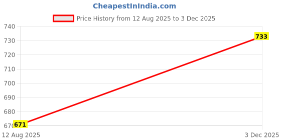 amazon.in woodland Men's Flip-Flop woodland Price History Graph from 12 Aug 2025 to 3 Dec 2025