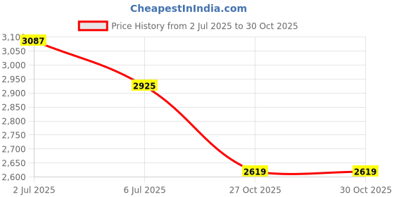 amazon.in woodland Mens Formal Shoe woodland Price History Graph from 2 Jul 2025 to 27 Oct 2025