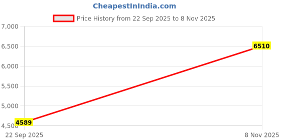 amazon.in woodland Men's Formal Shoe woodland Price History Graph from 22 Sep 2025 to 8 Nov 2025