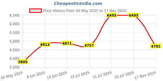 amazon.in woodland Men's Gb 6145123 Ankle Boot woodland Price History Graph from 30 May 2025 to 17 Nov 2025