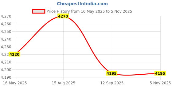 amazon.in woodland Men's Gb 6146123 Ankle Boot woodland Price History Graph from 16 May 2025 to 2 Nov 2025