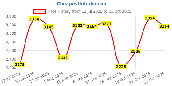 amazon.in woodland Mens Gc 4767022rw Hiking Shoe woodland Price History Graph from 13 Jul 2025 to 18 Oct 2025