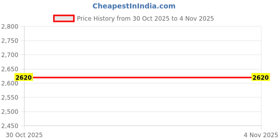 amazon.in woodland Mens Gc 4767022rw Hiking Shoe woodland Price History Graph from 30 Oct 2025 to 1 Nov 2025