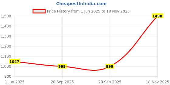 amazon.in woodland Men's Gp 2667117nw Slipper woodland Price History Graph from 1 Jun 2025 to 18 Nov 2025