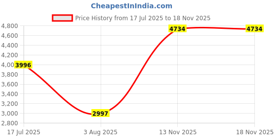 amazon.in Woodland Men’s Green Printed High Neck Wool Pullover – Full Sleeve Winter Sweater for Men woodland Price History Graph from 17 Jul 2025 to 18 Nov 2025