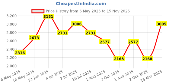 amazon.in woodland Men's Khaki Leateher Casual -11 UK/India (45 EU)-(GC 0466107S) woodland Price History Graph from 6 May 2025 to 15 Nov 2025
