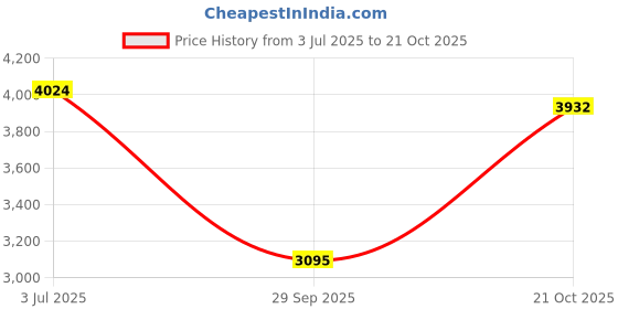 amazon.in woodland Men's Lace -Up Boots woodland Price History Graph from 3 Jul 2025 to 21 Oct 2025
