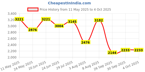 amazon.in woodland Men's Lace -Up Boots woodland Price History Graph from 11 May 2025 to 4 Oct 2025