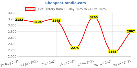 amazon.in woodland Men's Lace -Up Boots woodland Price History Graph from 19 May 2025 to 24 Oct 2025