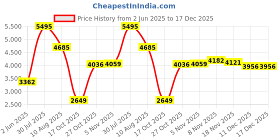 amazon.in woodland Men's Lace-Up Boots woodland Price History Graph from 2 Jun 2025 to 17 Dec 2025