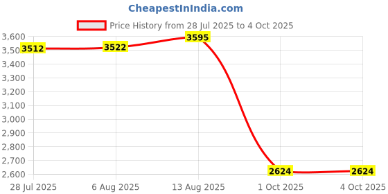 amazon.in woodland Men's Lace-Up Boots woodland Price History Graph from 28 Jul 2025 to 4 Oct 2025