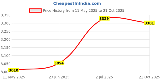 amazon.in woodland Men's Lace -Up Casual Shoes woodland Price History Graph from 11 May 2025 to 21 Oct 2025