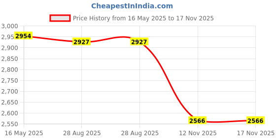 amazon.in woodland Men's Lace -Up Casual Shoes woodland Price History Graph from 16 May 2025 to 17 Nov 2025