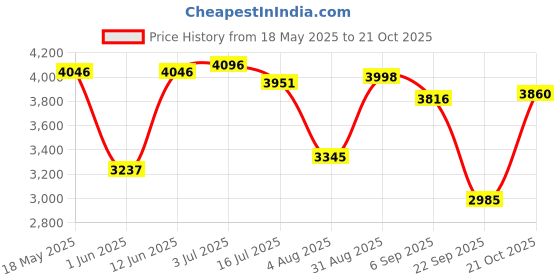 amazon.in woodland Men's Lace -Up Casual Shoes woodland Price History Graph from 18 May 2025 to 21 Oct 2025