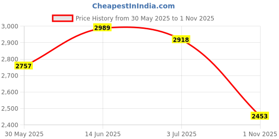 amazon.in woodland Men's Lace -Up Casual Shoes woodland Price History Graph from 30 May 2025 to 1 Nov 2025