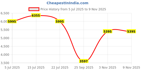 amazon.in woodland Men's Lace -Up Casual Shoes woodland Price History Graph from 5 Jul 2025 to 7 Nov 2025