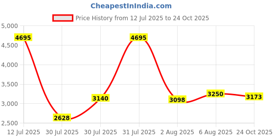 amazon.in woodland Men's Lace -Up Casual Shoes woodland Price History Graph from 12 Jul 2025 to 24 Oct 2025