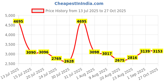 amazon.in woodland Men's Lace -Up Casual Shoes woodland Price History Graph from 13 Jul 2025 to 27 Oct 2025