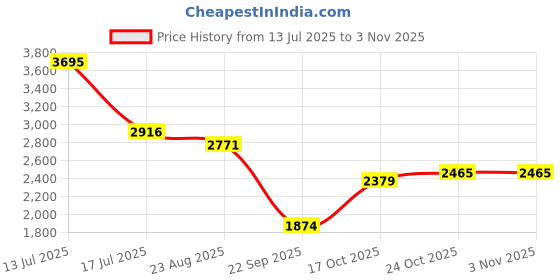 amazon.in woodland Men's Lace -Up Casual Shoes woodland Price History Graph from 13 Jul 2025 to 2 Nov 2025
