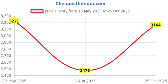 amazon.in woodland Men's Lace -Up Formal Shoes woodland Price History Graph from 13 May 2025 to 25 Oct 2025