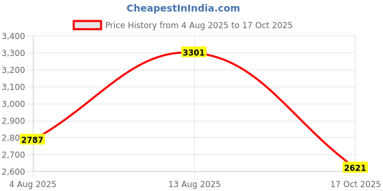 amazon.in woodland Men's Lace Up Sneaker Shoes woodland Price History Graph from 4 Aug 2025 to 17 Oct 2025