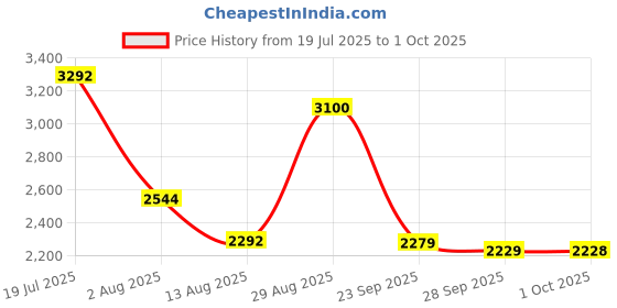 amazon.in woodland Men's Lace Up Sneaker Shoes woodland Price History Graph from 19 Jul 2025 to 1 Oct 2025