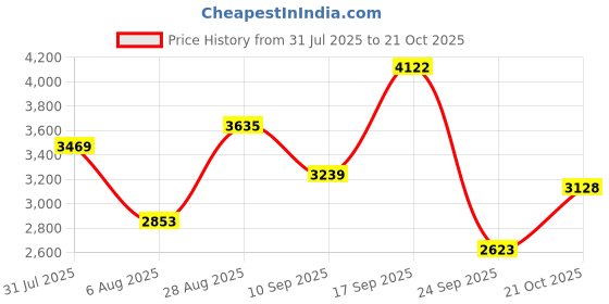 amazon.in Woodland Men's Lace Up Sneaker Shoes woodland Price History Graph from 31 Jul 2025 to 21 Oct 2025