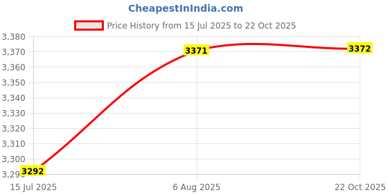 amazon.in woodland Men's Lace Up Sneaker Shoes woodland Price History Graph from 15 Jul 2025 to 22 Oct 2025
