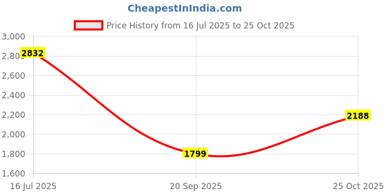 amazon.in woodland Men's Lace Up Sneaker Shoes woodland Price History Graph from 16 Jul 2025 to 25 Oct 2025