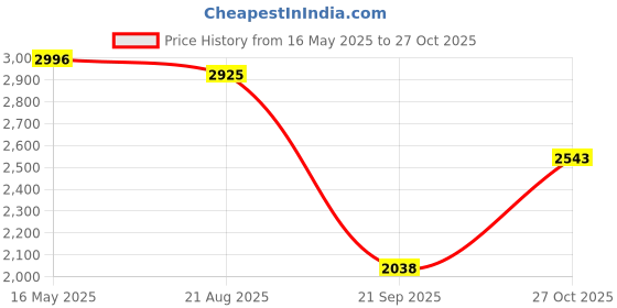amazon.in woodland Men's Leather Ankle Boot-9 UK (43 EU) (10 US) (GB 2745117WS_Black) woodland Price History Graph from 16 May 2025 to 27 Oct 2025