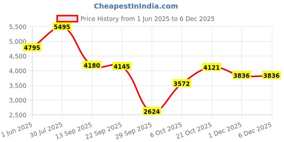 amazon.in woodland Men's Leather Boot woodland Price History Graph from 1 Jun 2025 to 5 Dec 2025