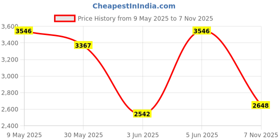amazon.in woodland Men's Leather Boots woodland Price History Graph from 9 May 2025 to 7 Nov 2025