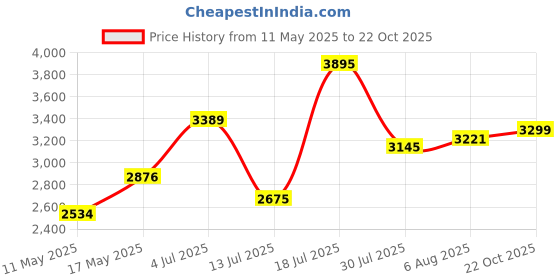 amazon.in woodland Men's Leather Boots woodland Price History Graph from 11 May 2025 to 22 Oct 2025