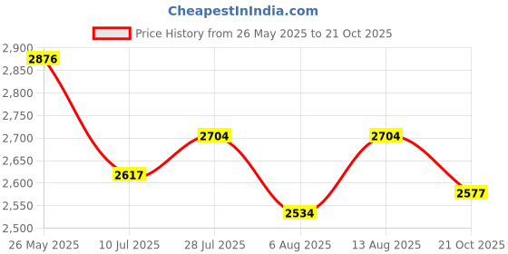 amazon.in woodland Men's Leather Boots woodland Price History Graph from 26 May 2025 to 21 Oct 2025