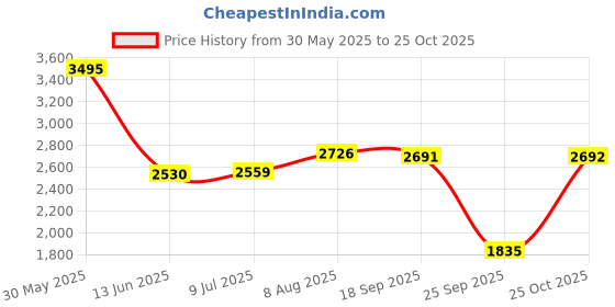 amazon.in woodland Men's Leather Boots woodland Price History Graph from 30 May 2025 to 25 Oct 2025