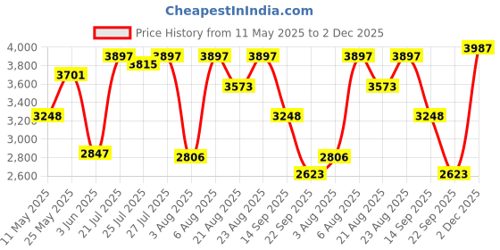 amazon.in woodland Men's Leather Boots woodland Price History Graph from 11 May 2025 to 2 Dec 2025