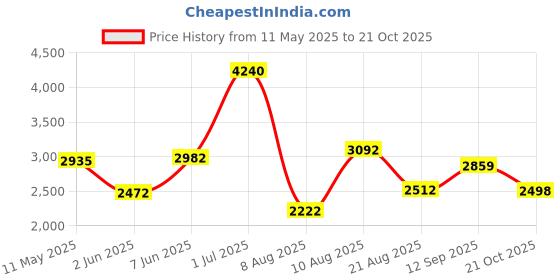 amazon.in woodland Men's Leather Boots woodland Price History Graph from 11 May 2025 to 21 Oct 2025