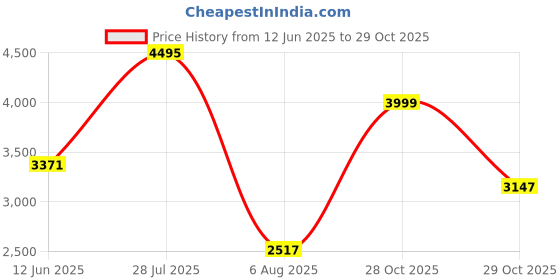 amazon.in woodland Men's Leather Boots woodland Price History Graph from 12 Jun 2025 to 28 Oct 2025