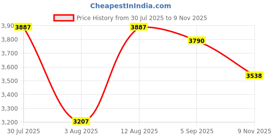 amazon.in woodland Men's Leather Boots woodland Price History Graph from 30 Jul 2025 to 9 Nov 2025